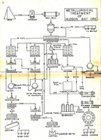 Flow Chart of the Process of the HBM&S Plant - Flin Flon 