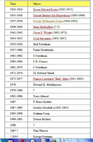  List of the Mayors of Flin Flon