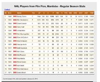 Flin Flon Hocky Players In The NHL